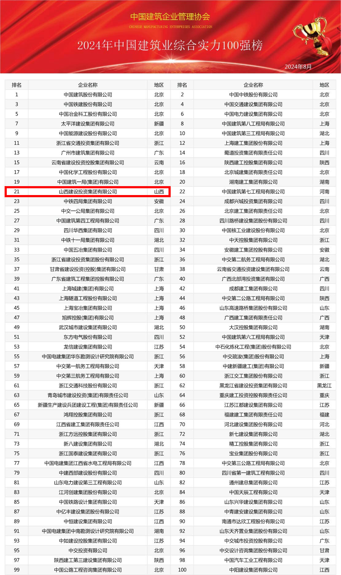 2024年中國(guó)建筑業(yè)綜合實(shí)力100強(qiáng)榜震撼發(fā)布，共筑行業(yè)新輝煌(圖1)